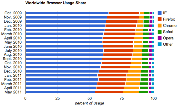 google chrome vs internet explorer statistics google chrome vs internet explorer statistics